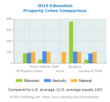 Edmonton Property Crime vs. State and National Comparison