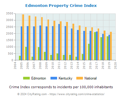 Edmonton Property Crime vs. State and National Per Capita