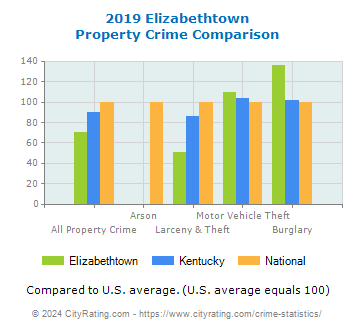 Elizabethtown Property Crime vs. State and National Comparison