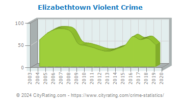 Elizabethtown Violent Crime