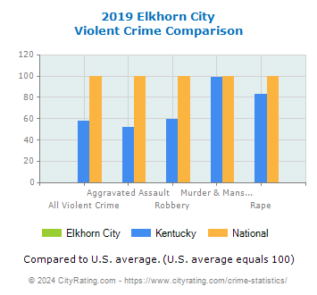 Elkhorn City Violent Crime vs. State and National Comparison