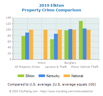Elkton Property Crime vs. State and National Comparison