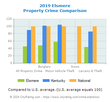 Elsmere Property Crime vs. State and National Comparison