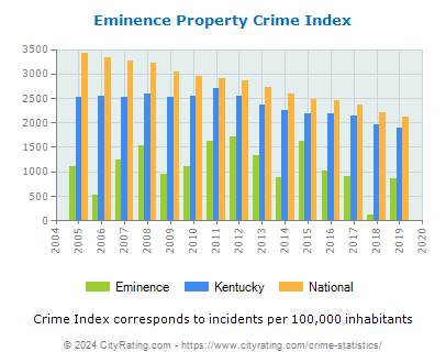 Eminence Property Crime vs. State and National Per Capita