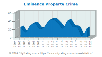 Eminence Property Crime