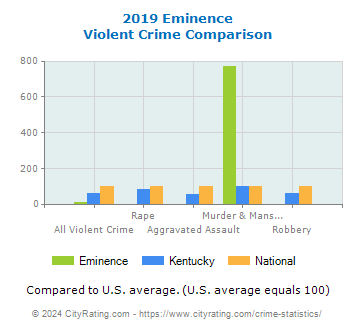 Eminence Violent Crime vs. State and National Comparison