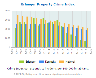Erlanger Property Crime vs. State and National Per Capita