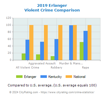 Erlanger Violent Crime vs. State and National Comparison