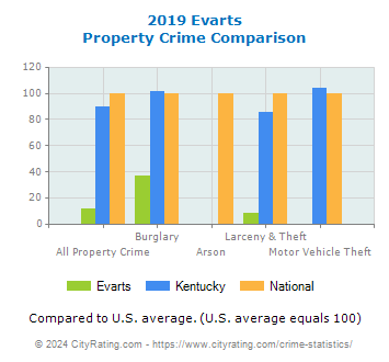 Evarts Property Crime vs. State and National Comparison