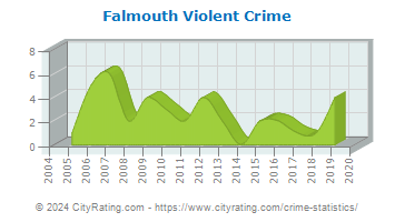 Falmouth Violent Crime