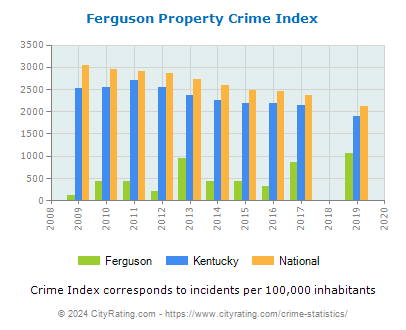 Ferguson Property Crime vs. State and National Per Capita