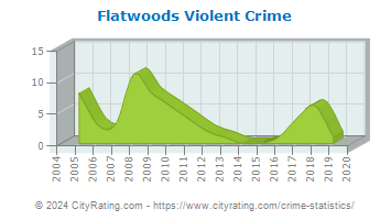 Flatwoods Violent Crime