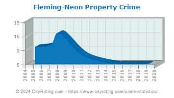 Fleming-Neon Property Crime