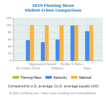 Fleming-Neon Violent Crime vs. State and National Comparison