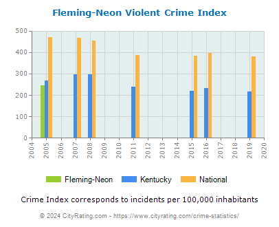 Fleming-Neon Violent Crime vs. State and National Per Capita