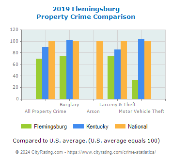 Flemingsburg Property Crime vs. State and National Comparison
