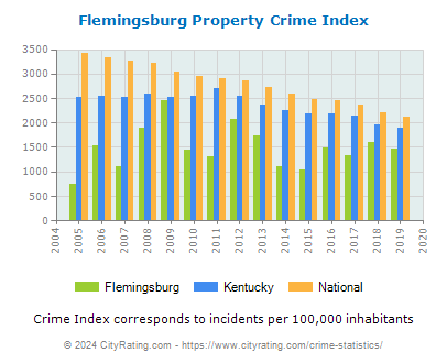 Flemingsburg Property Crime vs. State and National Per Capita
