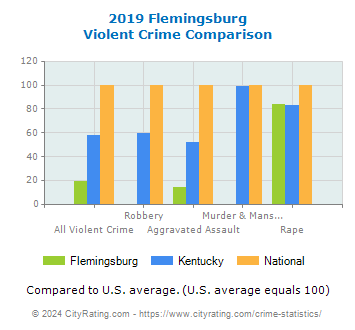 Flemingsburg Violent Crime vs. State and National Comparison