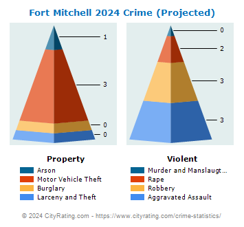 Fort Mitchell Crime 2024