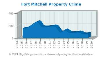 Fort Mitchell Property Crime