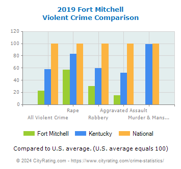 Fort Mitchell Violent Crime vs. State and National Comparison