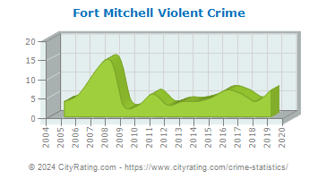 Fort Mitchell Violent Crime