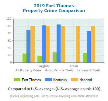 Fort Thomas Property Crime vs. State and National Comparison