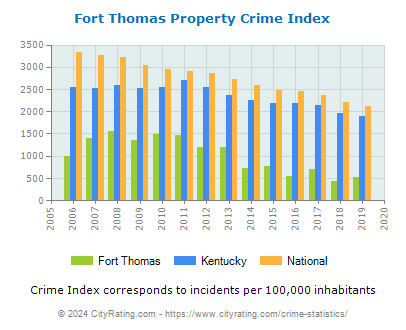Fort Thomas Property Crime vs. State and National Per Capita
