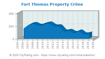 Fort Thomas Property Crime