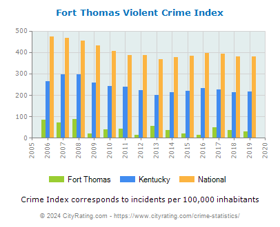 Fort Thomas Violent Crime vs. State and National Per Capita