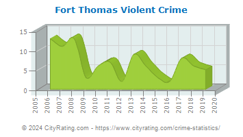 Fort Thomas Violent Crime