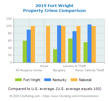 Fort Wright Property Crime vs. State and National Comparison