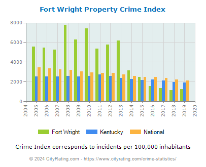 Fort Wright Property Crime vs. State and National Per Capita