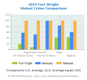 Fort Wright Violent Crime vs. State and National Comparison