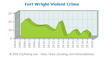 Fort Wright Violent Crime
