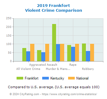 Frankfort Violent Crime vs. State and National Comparison
