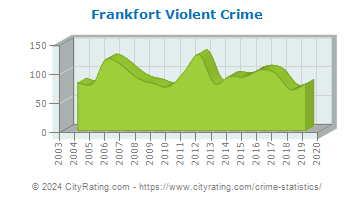 Frankfort Violent Crime