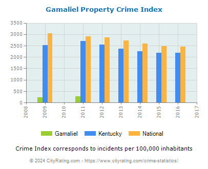 Gamaliel Property Crime vs. State and National Per Capita