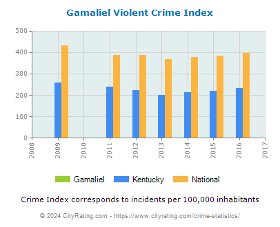 Gamaliel Violent Crime vs. State and National Per Capita