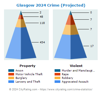 Glasgow Crime 2024