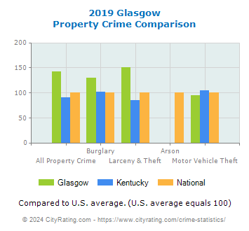 Glasgow Property Crime vs. State and National Comparison
