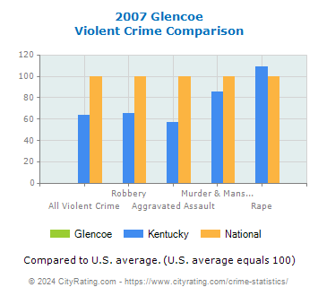 Glencoe Violent Crime vs. State and National Comparison