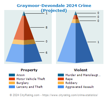 Graymoor-Devondale Crime 2024