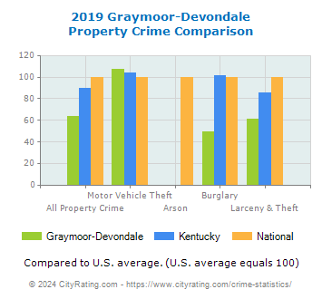 Graymoor-Devondale Property Crime vs. State and National Comparison