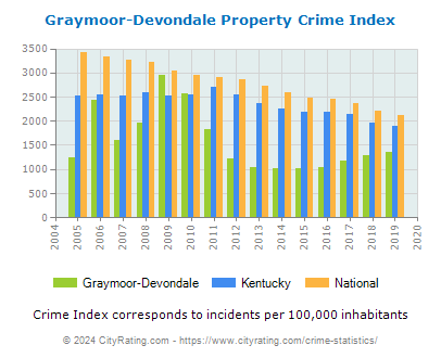 Graymoor-Devondale Property Crime vs. State and National Per Capita