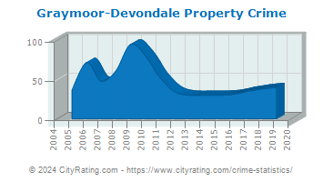 Graymoor-Devondale Property Crime