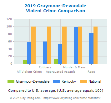 Graymoor-Devondale Violent Crime vs. State and National Comparison