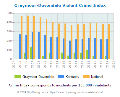Graymoor-Devondale Violent Crime vs. State and National Per Capita