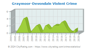 Graymoor-Devondale Violent Crime