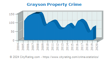 Grayson Property Crime
